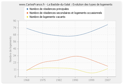 La Bastide-du-Salat : Evolution des types de logements